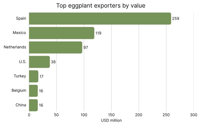 Top eggplant exporters by value.jpg